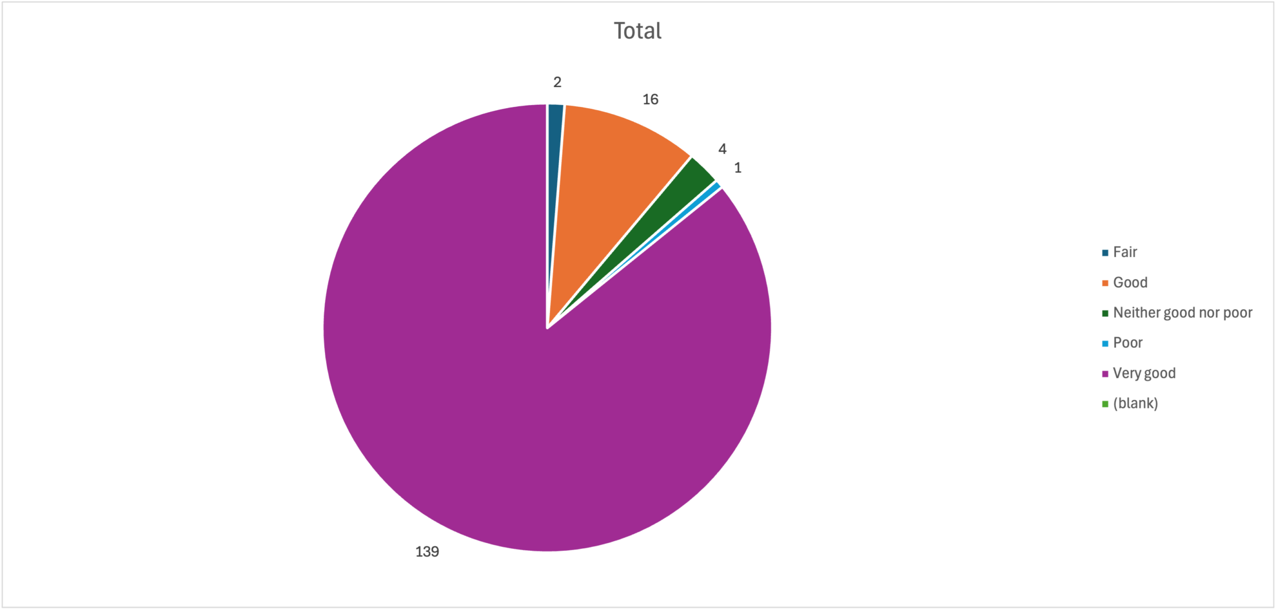 Pie chart representing the same figures used in the text in this news item.