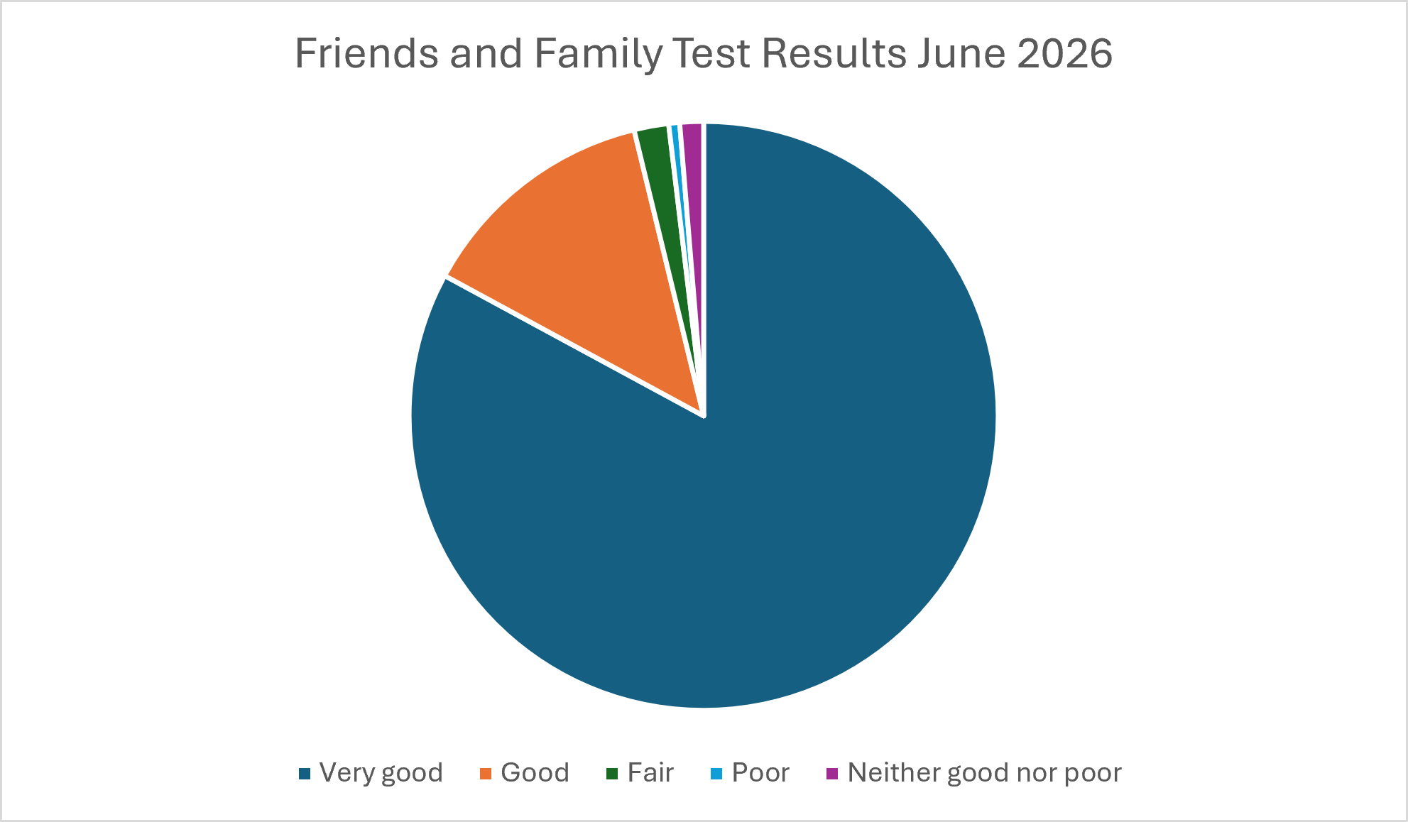 pie chart showing friends and family test results from 2026