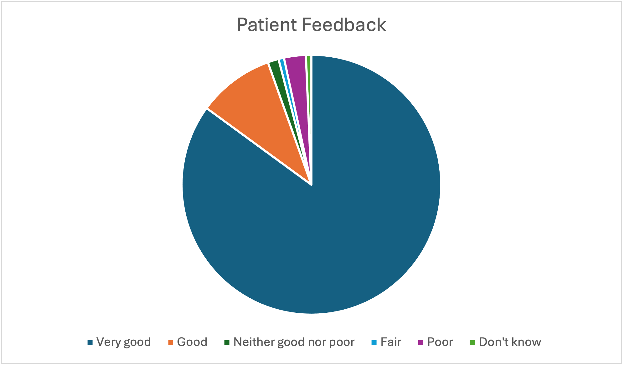 pie chart showing FFT results may 2026