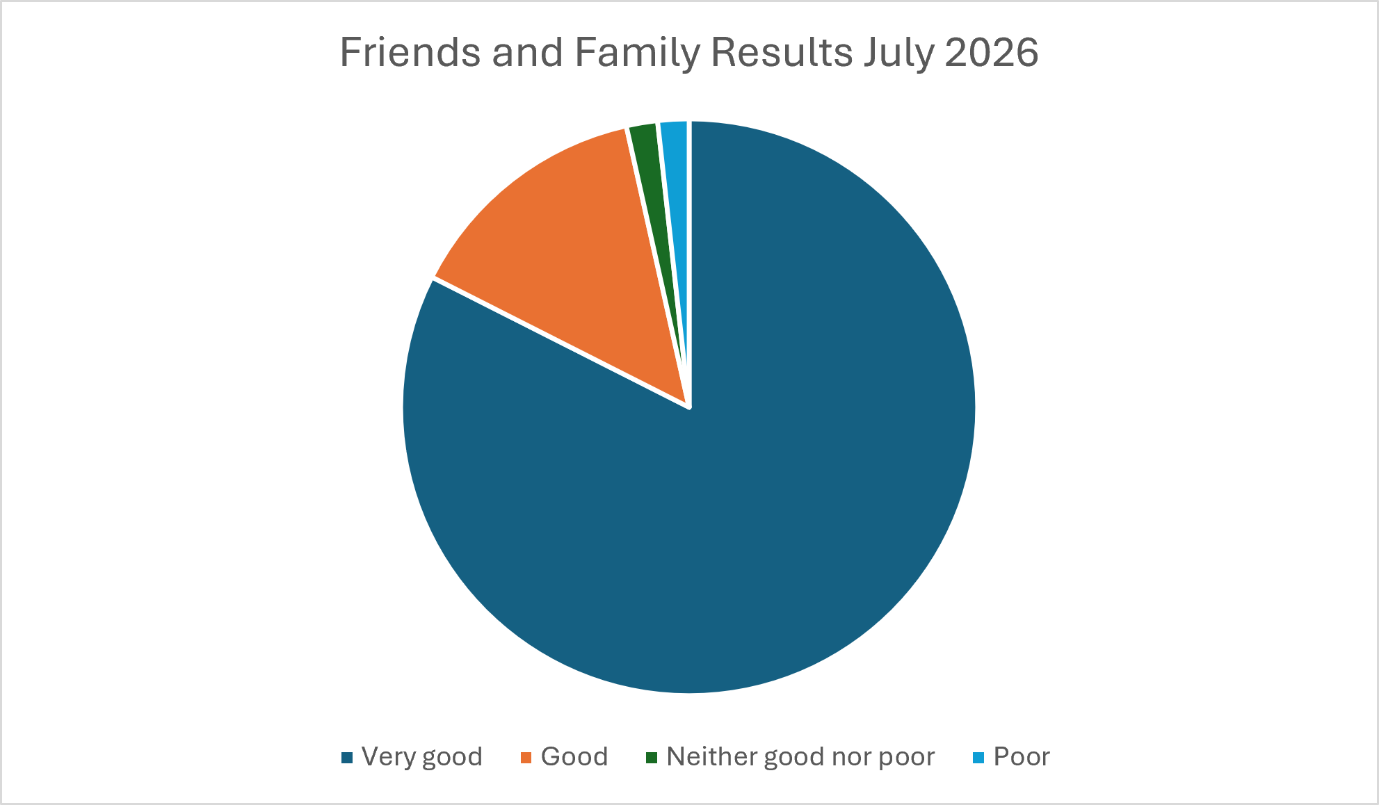 Pie chart showing friends and family test results for July 2026